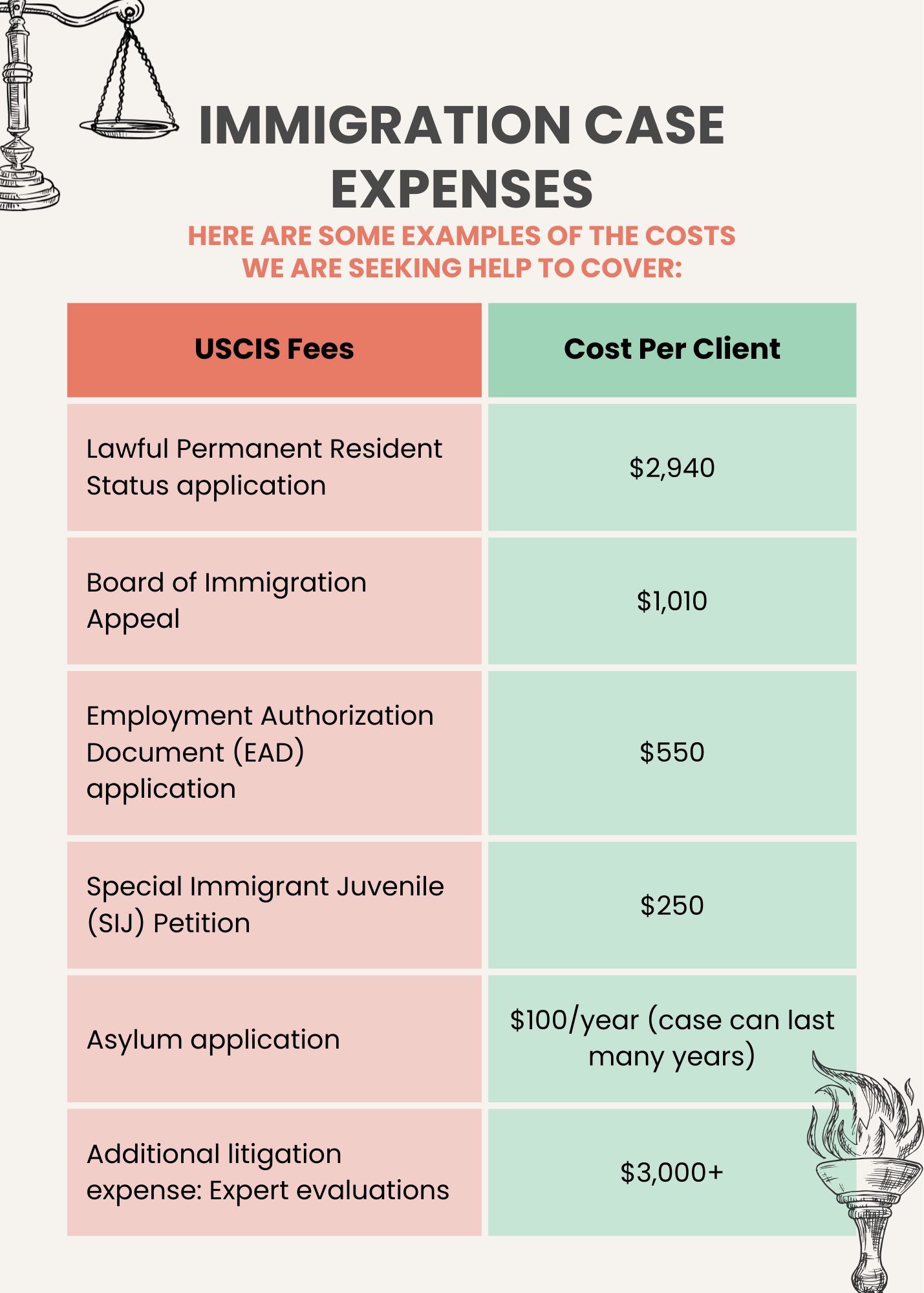 List of litigation costs associated with an immigration case in 2026