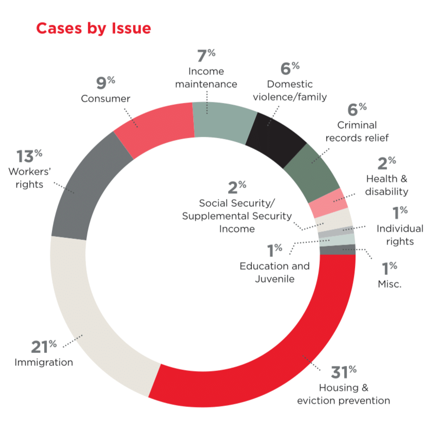 Graphic showing cases by issue type. Housing and Immigration have the largest percentages, with 31% and 21% respectively